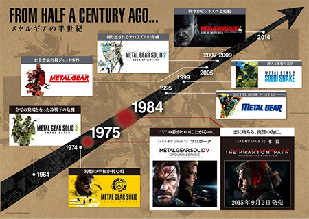 Metal Gear Solid — Timeline