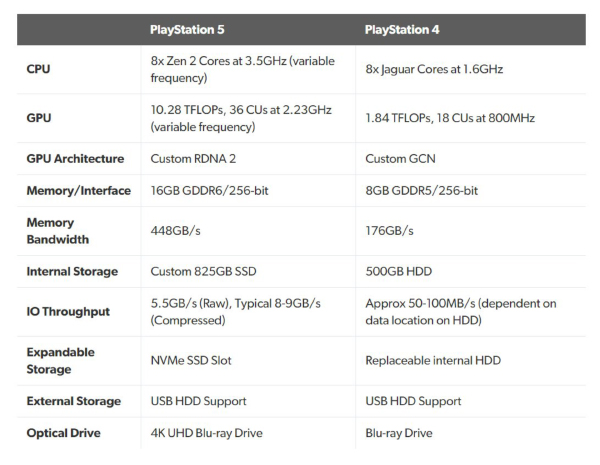 PlayStation 5 — Spec Compare